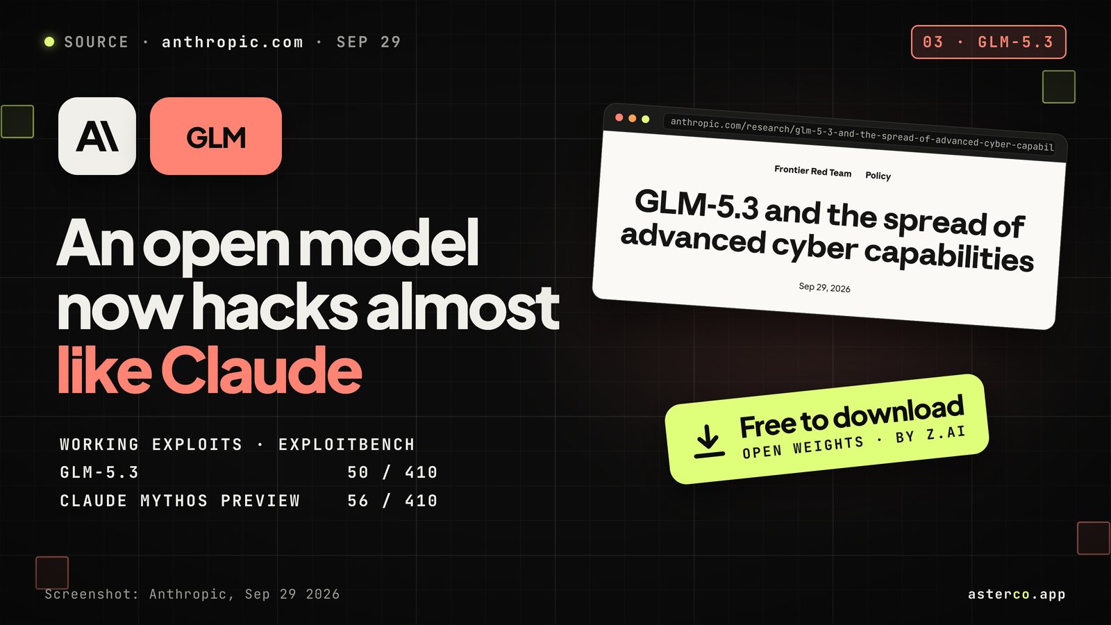 Anthropic logo and a GLM badge beside the words “An open model now hacks almost like Claude”, with ExploitBench counts GLM-5.3 50 of 410 and Claude Mythos Preview 56 of 410, a tilted screenshot of Anthropic’s headline “GLM-5.3 and the spread of advanced cyber capabilities” and a sticker reading “Free to download, open weights by Z.ai”