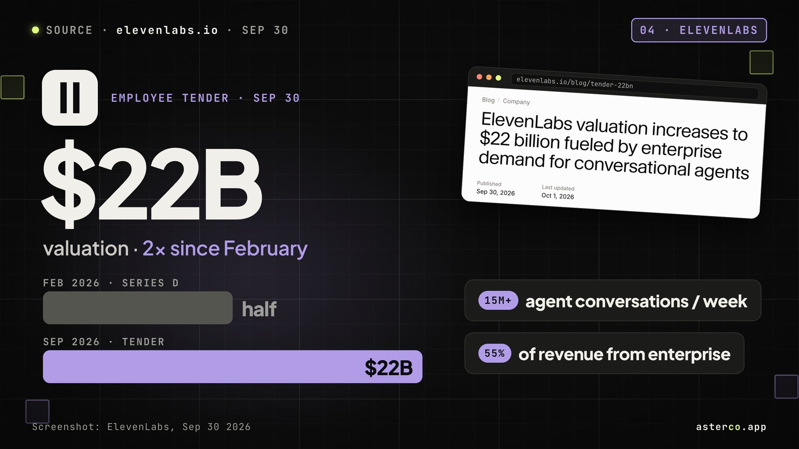 ElevenLabs logo with “$22B valuation, 2× since February”, a bar for the February Series D valuation half the length of the $22B bar, pills for 15M+ agent conversations a week and 55% of revenue from enterprise, and a tilted screenshot of the ElevenLabs headline about its $22 billion valuation