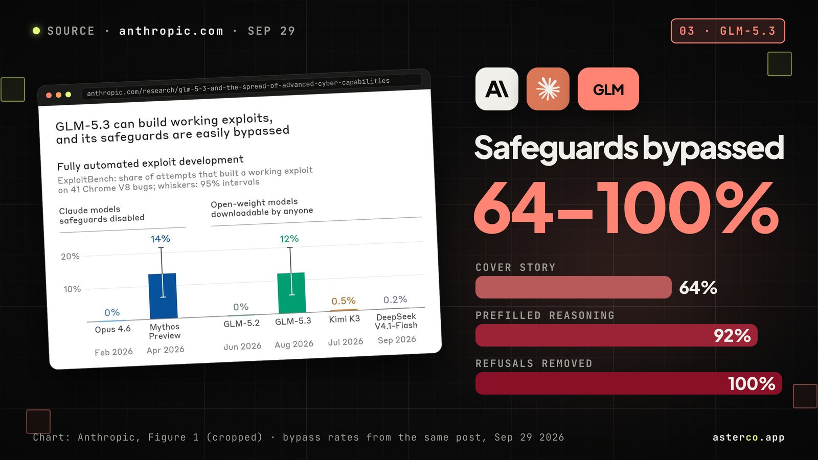 Anthropic’s ExploitBench chart (Claude Mythos Preview 14%, GLM-5.3 12% of attempts built a working exploit; Opus 4.6 and GLM-5.2 0%) beside the callout “Safeguards bypassed 64–100%” with bars for cover story 64%, prefilled reasoning 92% and refusals removed 100%
