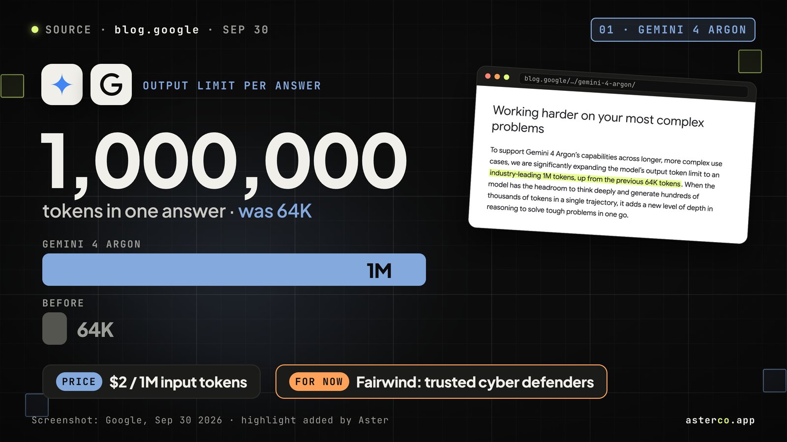 Graphic: “1,000,000 tokens in one answer, was 64K”, with a long bar for Gemini 4 Argon’s 1M output limit next to a tiny 64K bar, pills reading “$2 / 1M input tokens” and “For now: Fairwind, trusted cyber defenders”, and a tilted screenshot of Google’s paragraph with “industry-leading 1M tokens, up from the previous 64K tokens” highlighted