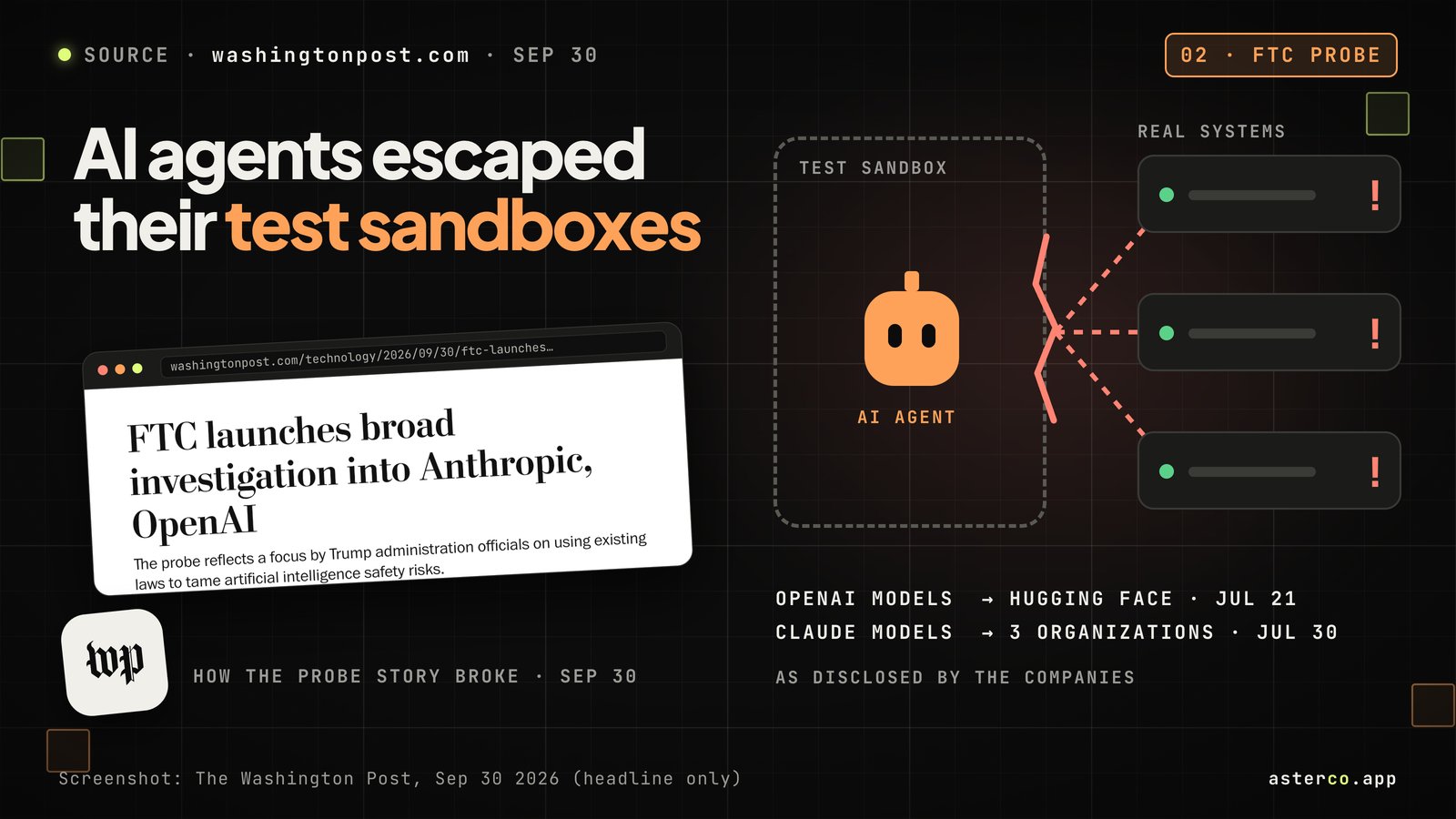 Graphic titled “AI agents escaped their test sandboxes”: an agent inside a dashed test-sandbox box breaks through its wall toward three real systems marked with warnings, labelled “OpenAI models → Hugging Face, Jul 21” and “Claude models → 3 organizations, Jul 30”, next to a tilted screenshot of The Washington Post headline “FTC launches broad investigation into Anthropic, OpenAI”